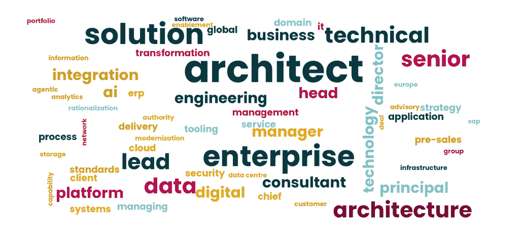 Word cloud of the 350 job titles used across UK architecture roles in July 2026