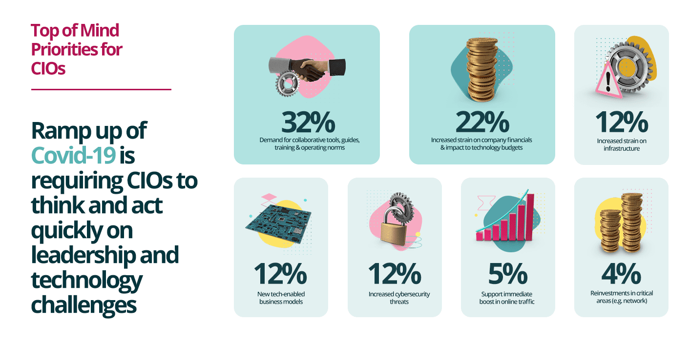 CIO-Covid-Challenges-Infographic